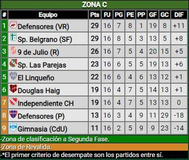 Tabla final - Fase uno